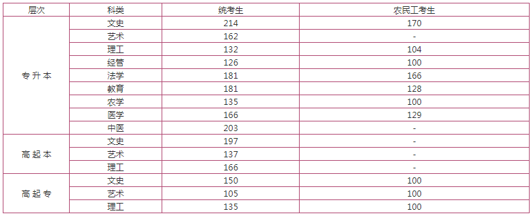 保定成人高考成績查詢？