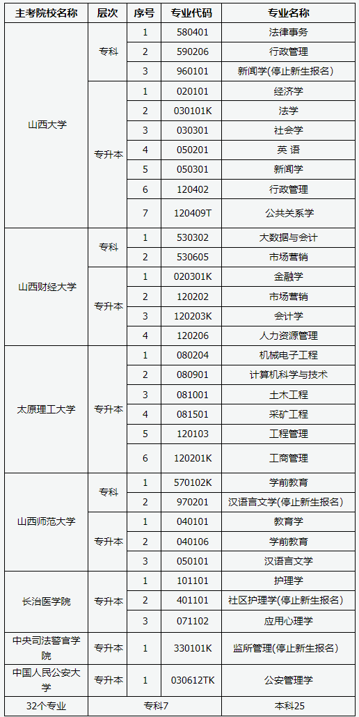 山西省2025年高等教育自學(xué)考試報(bào)考簡章
