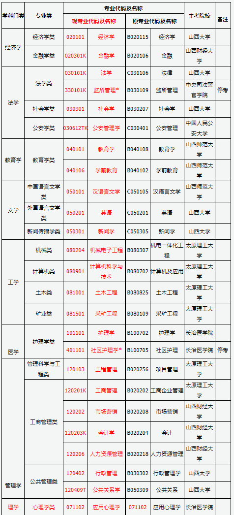 山西省2025年高等教育自學(xué)考試報(bào)考簡章