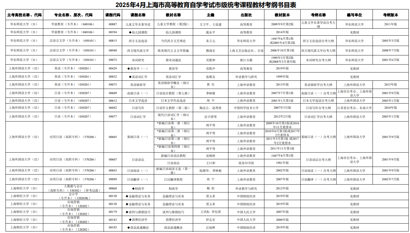 2025年4月上海市高等教育自學(xué)考試市級統(tǒng)考課程教材考綱書目表