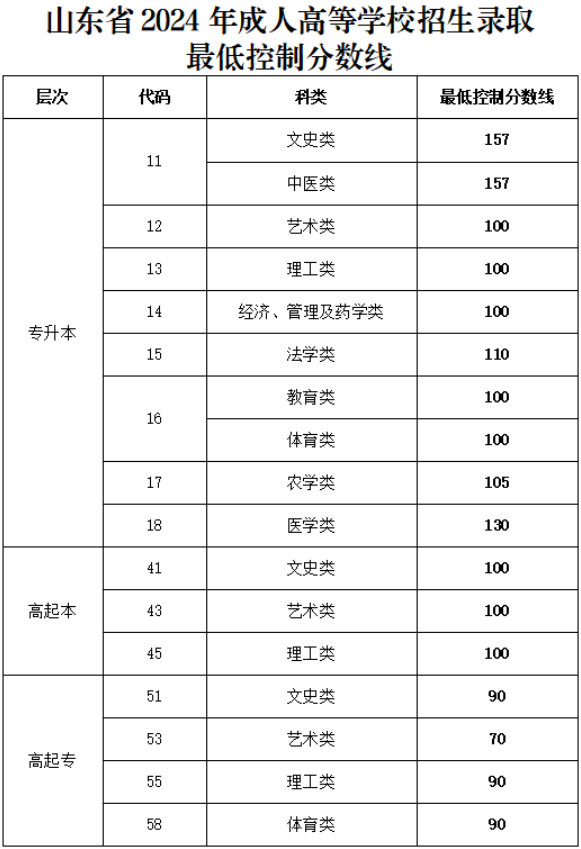 山東省2024年成人高等學(xué)校招生錄取最低控制分?jǐn)?shù)線(xiàn)