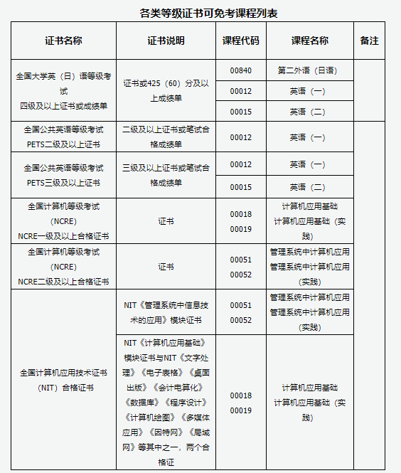 山西省2025年高等教育自學(xué)考試報(bào)考簡章