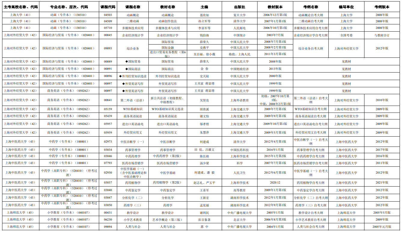 2025年4月上海市高等教育自學(xué)考試市級統(tǒng)考課程教材考綱書目表