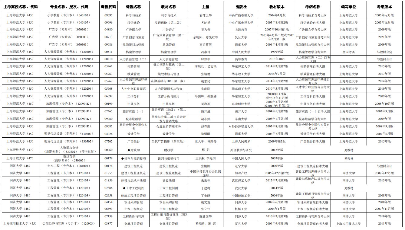 2025年4月上海市高等教育自學(xué)考試市級統(tǒng)考課程教材考綱書目表