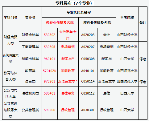 山西省2025年高等教育自學(xué)考試報(bào)考簡章