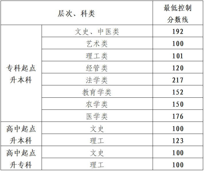 貴州省2024年成人高校招生最低錄取控制分?jǐn)?shù)線劃定 貴州省2024年成人高校招生最低錄取控制分?jǐn)?shù)線劃定