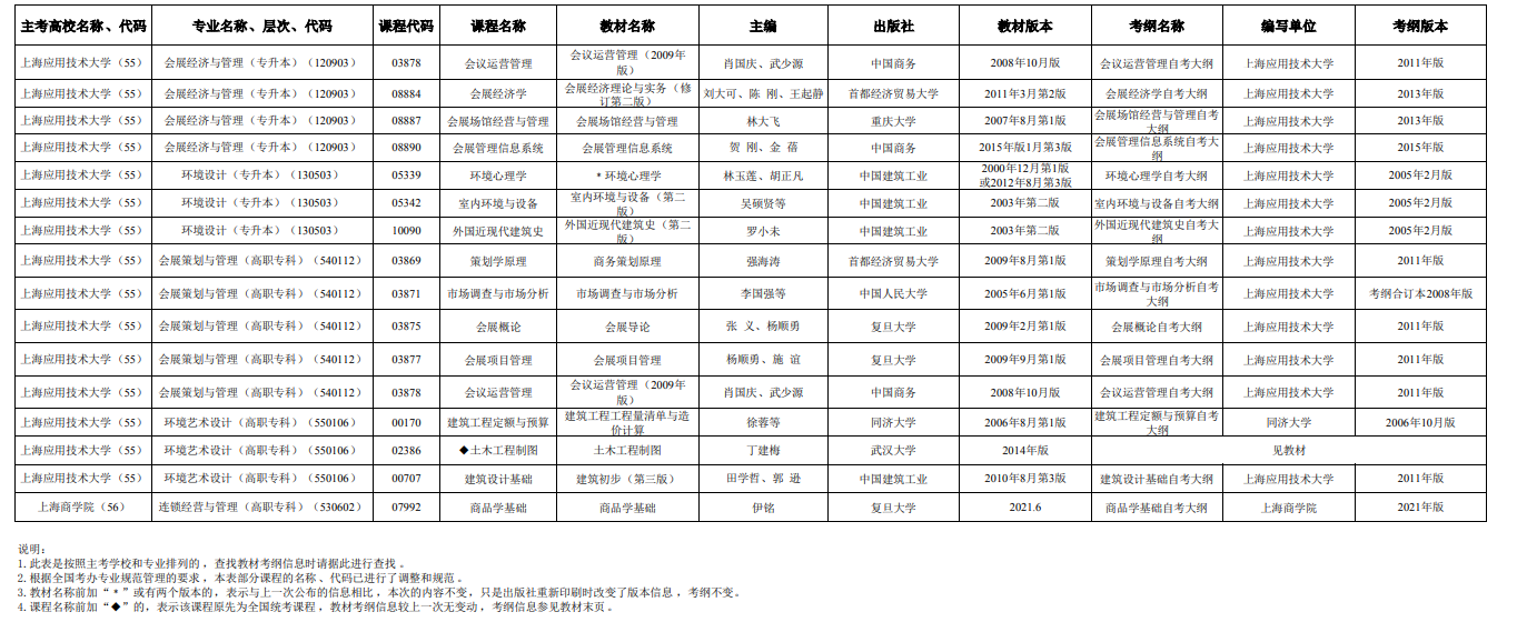 2025年4月上海市高等教育自學(xué)考試市級統(tǒng)考課程教材考綱書目表