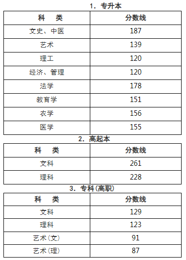 浙江理工成人高考錄取分?jǐn)?shù)線？