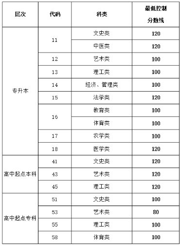 濟(jì)寧成人高考分?jǐn)?shù)線具體是多少？