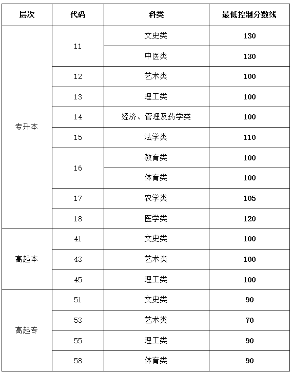 山東成人高考錄取分?jǐn)?shù)線是多少？