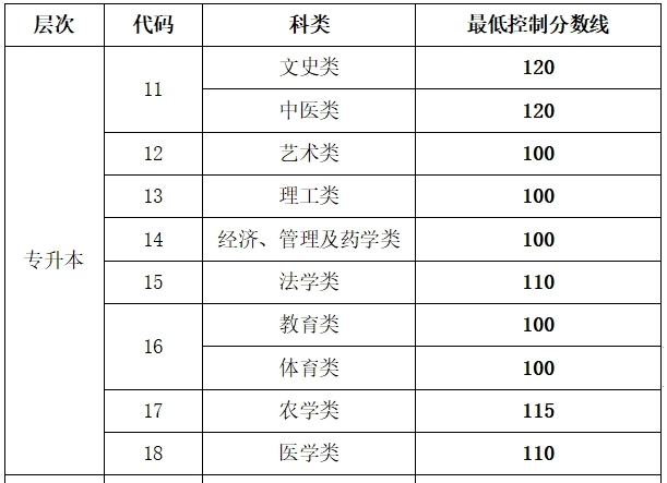 山東成人高考專升本征集錄取線是多少？