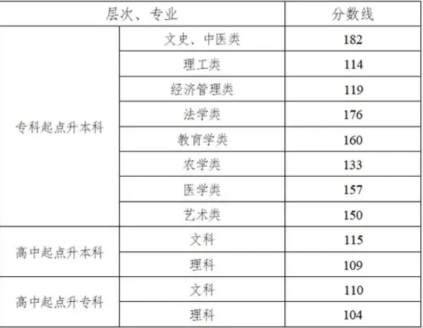 湖南成人高考錄取分?jǐn)?shù)線是多少？