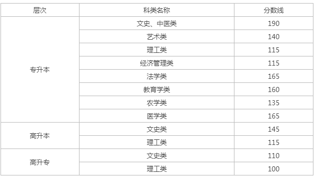 成人高考要多少分錄取甘肅？