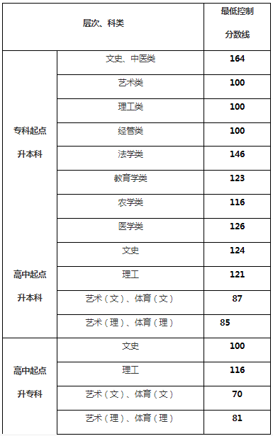 貴州省成人高考錄取分數(shù)？