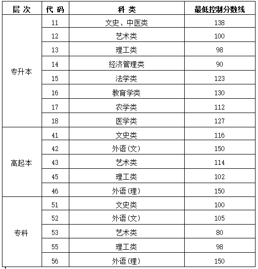 黑龍江成人高考學(xué)校分?jǐn)?shù)線是多少？