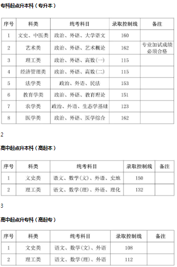 上海成人高考錄取分數(shù)線？