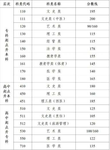 江蘇成人高考分?jǐn)?shù)線要多少？