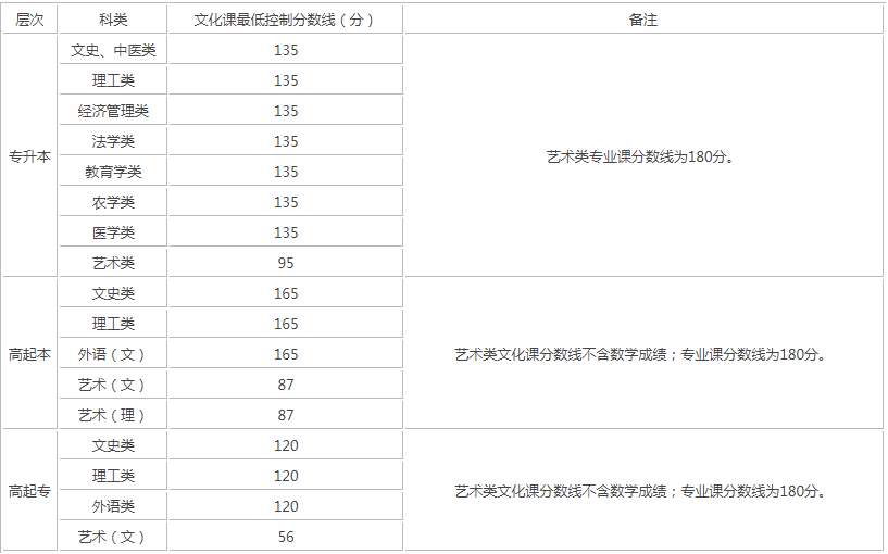 陜西成人高考錄取分?jǐn)?shù)線最低多少？