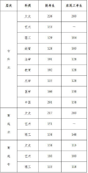 成人高考邢臺(tái)招生分?jǐn)?shù)線是多少？
