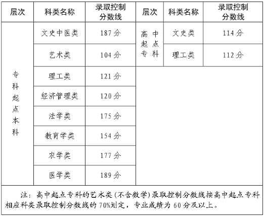 三明成人高考錄取分數(shù)線？