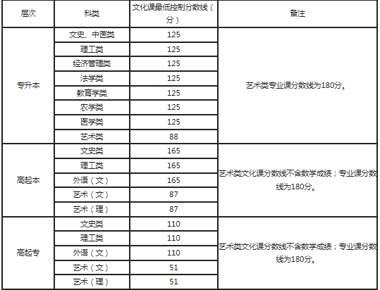 陜西成人高考分?jǐn)?shù)線是多少？