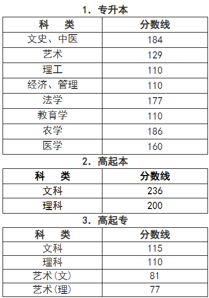 浙江成人高考錄取分?jǐn)?shù)是多少？