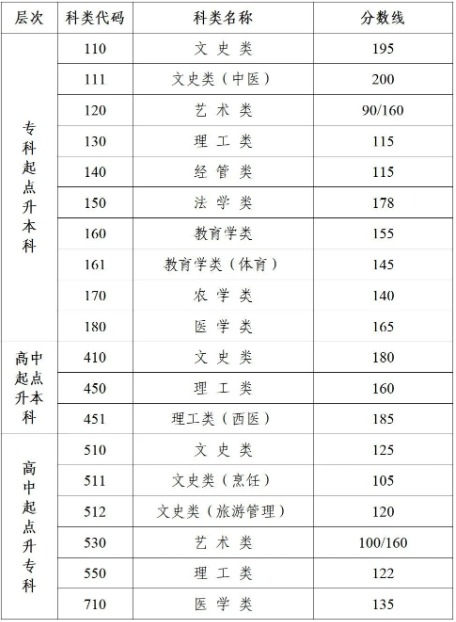 江蘇理工成人高考錄取分數(shù)線？