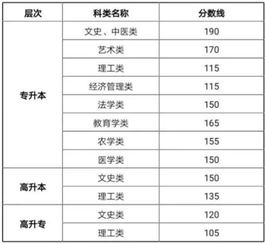 甘肅成人高考過關(guān)要多少分？