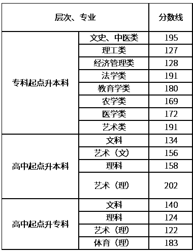 湖南成人高考什么分?jǐn)?shù)錄??？