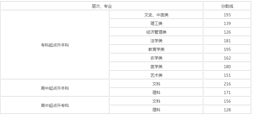 湖南成人高考分?jǐn)?shù)線是多少？