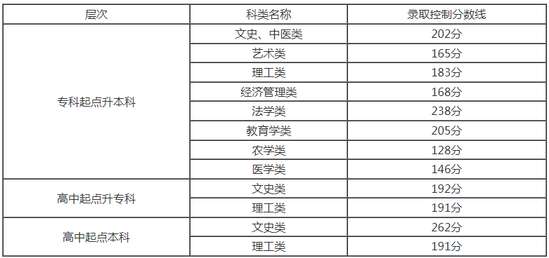 天津成人高考錄取分要多少？