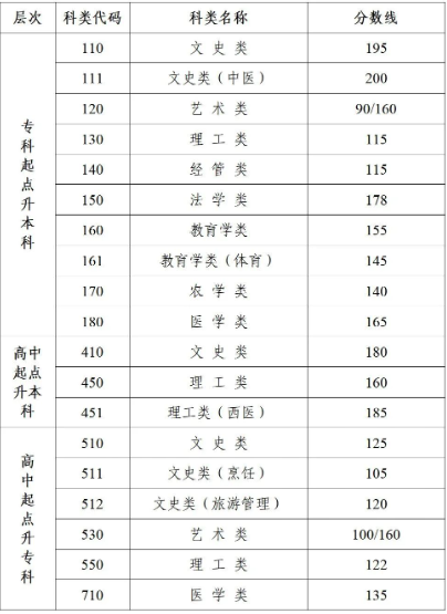 成人高考南京學錄取分數(shù)線為多少？