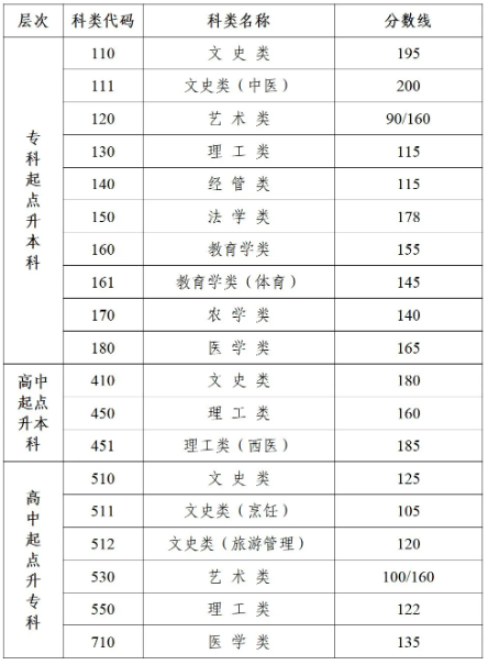 江蘇教育考試院成人高考錄取多少？