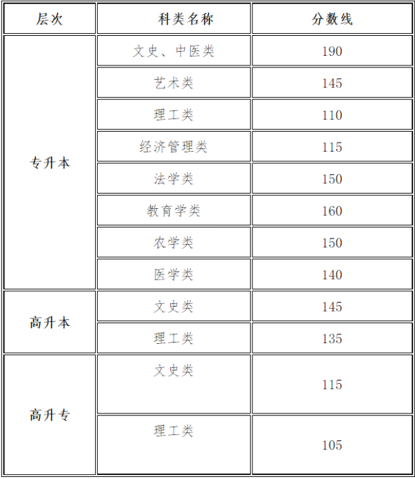 甘肅省成人高考錄取需要多少分？