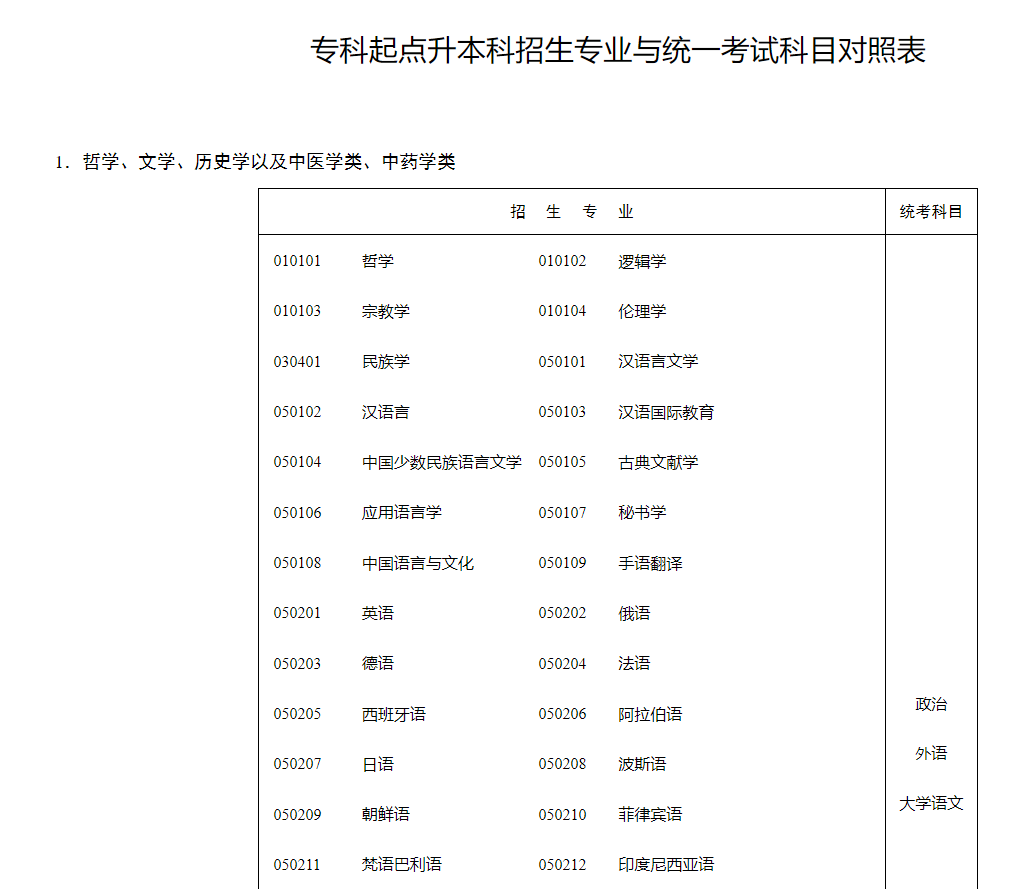 湖南招生考試信息港：?？破瘘c(diǎn)升本科招生專業(yè)與統(tǒng)一考試科目對(duì)照表