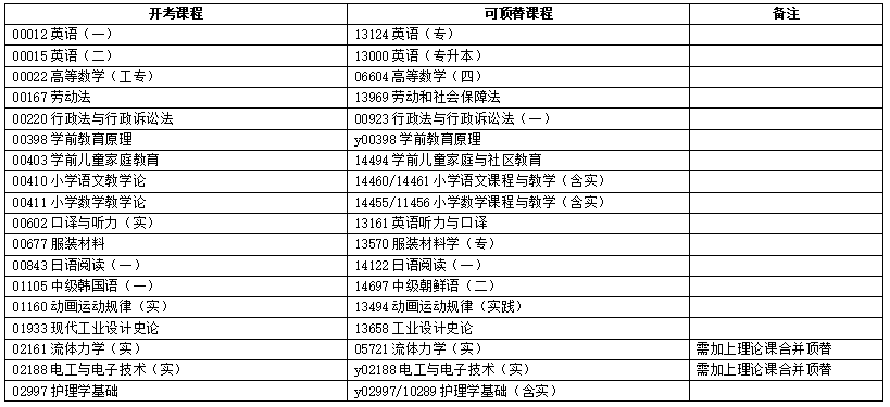 浙江省2025年4月高等教育自學(xué)考試報考簡章