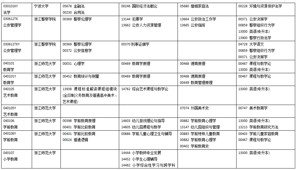 浙江省2025年10月高等教育自學(xué)考試開(kāi)考課程