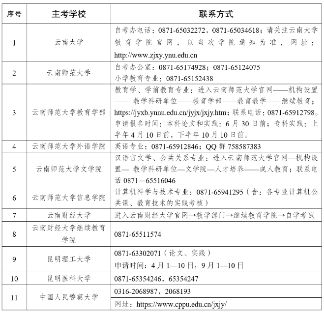 2025年上半年云南省高等教育自學考試畢業(yè)申請辦證須知