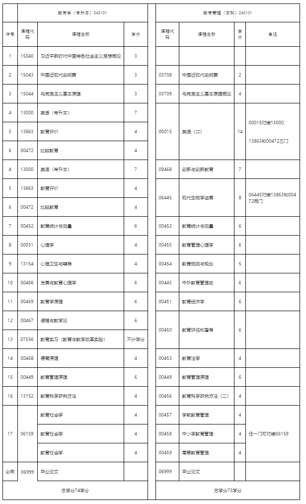 《江西省高等教育自學考試專業(yè)考試計劃（2026版）》政策問答