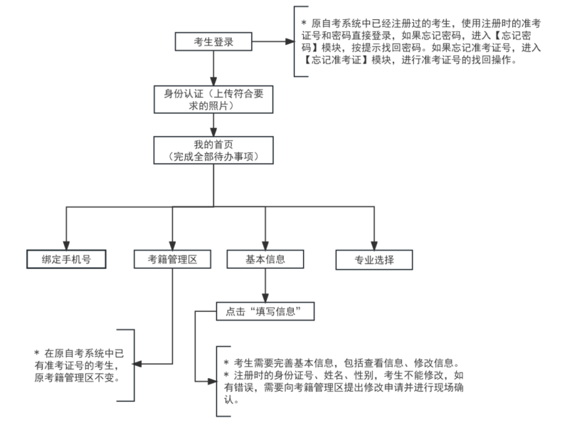 2025年上半年天津市高等教育自學考試課程免考申請通知
