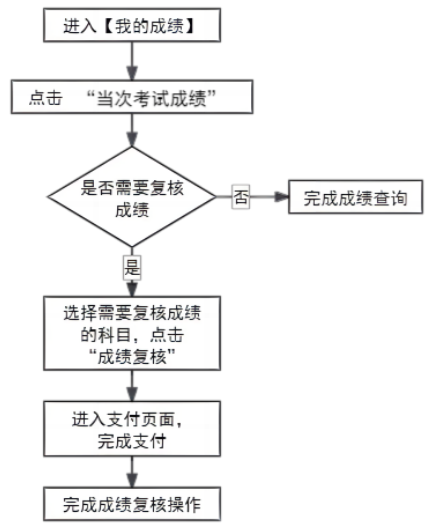 2025年上半年天津市高等教育自學(xué)考試成績(jī)將于5月21日發(fā)布