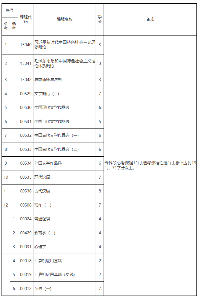 《江西省高等教育自學考試專業(yè)考試計劃（2026版）》政策問答