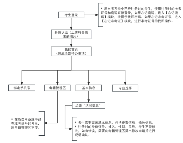 2025年下半年天津市高等教育自學(xué)考試報(bào)考須知