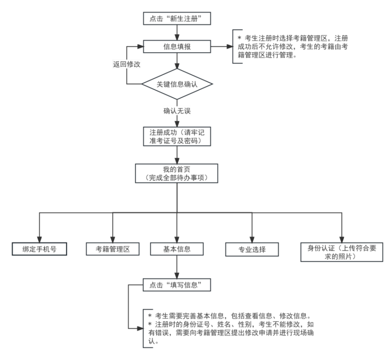 2025年下半年天津市高等教育自學(xué)考試報(bào)考須知