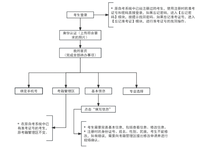 2025年上半年天津市高等教育自學(xué)考試畢業(yè)申請通知