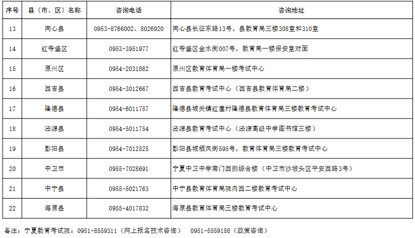 寧夏2025年成人高考報(bào)名各縣（市、區(qū)）咨詢(xún)電話(huà)及地址