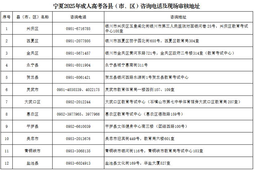 寧夏2025年成人高考報(bào)名各縣（市、區(qū)）咨詢(xún)電話(huà)及地址