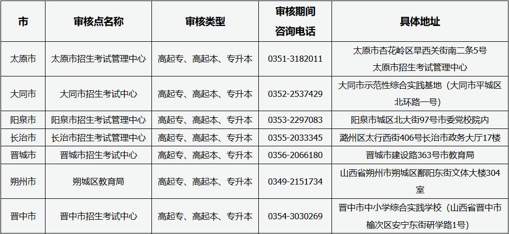 山西省2025年成人高考現(xiàn)場(chǎng)審核點(diǎn)信息 山西省2025年成人高考現(xiàn)場(chǎng)審核點(diǎn)信息