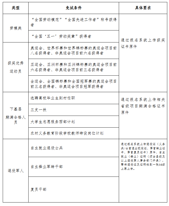 2025年河北省成人高校招生報(bào)名公告（三）（免試生報(bào)名條件）