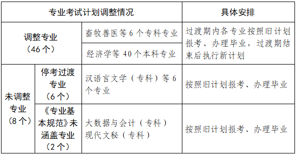 河南省高等教育自學(xué)考試專業(yè)考試計(jì)劃調(diào)整有關(guān)事項(xiàng)的公告